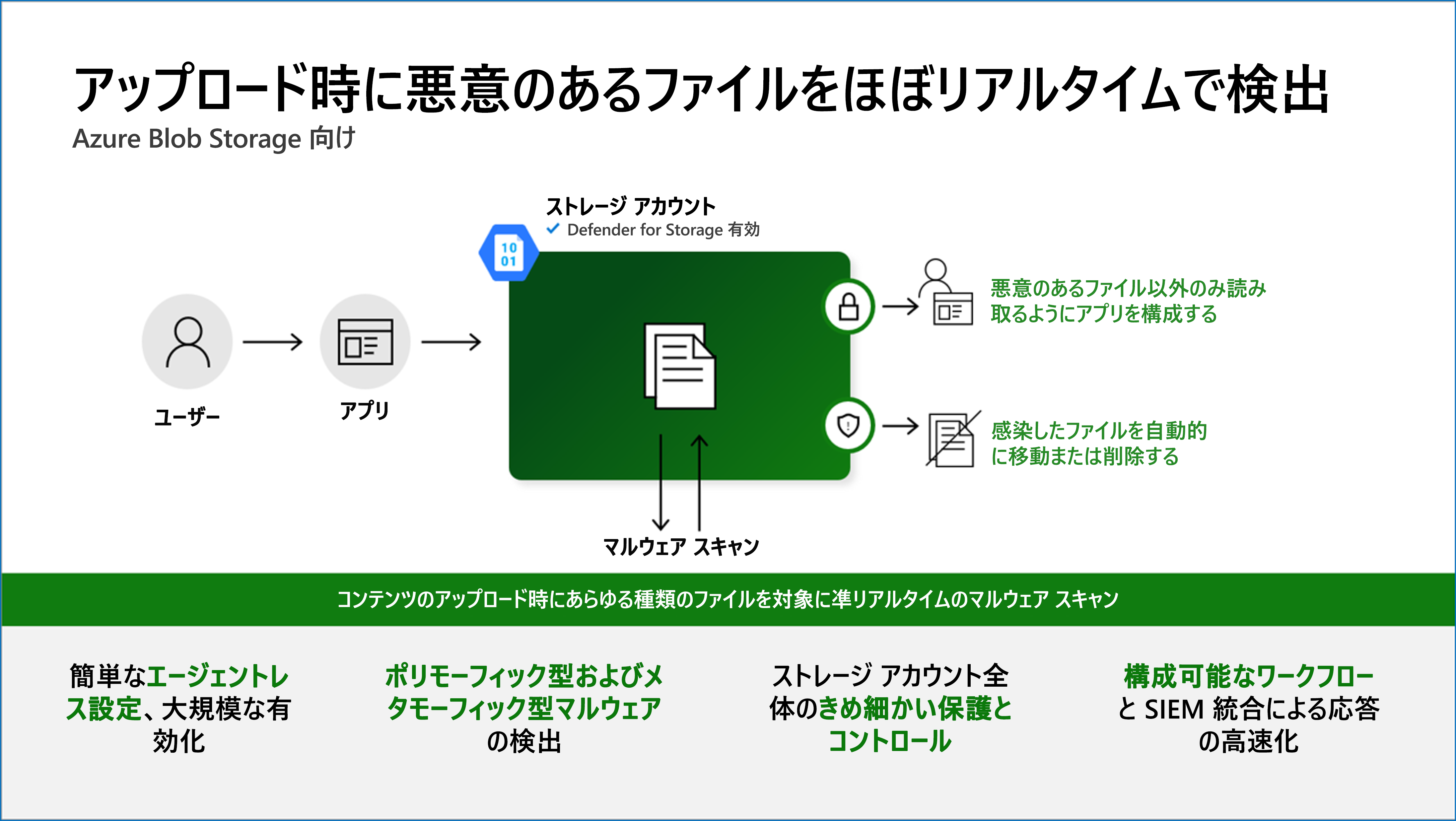 マルウェア スキャンがアップロードされた有害なファイルを準リアルタイムで検出する方法を示す図。