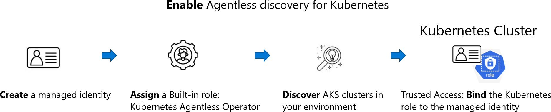 kubernetes アクセス許可アーキテクチャの例を示す図。