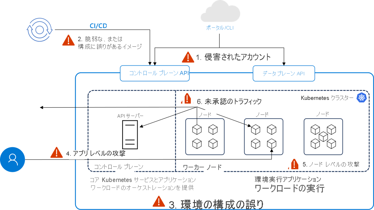 マネージド Kubernetes の脅威要因の例を示す図。