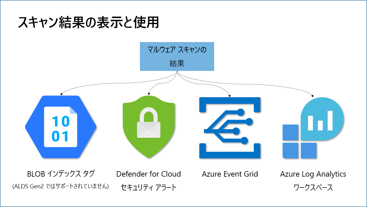 スキャン結果を表示および使用する方法の例を示す図。