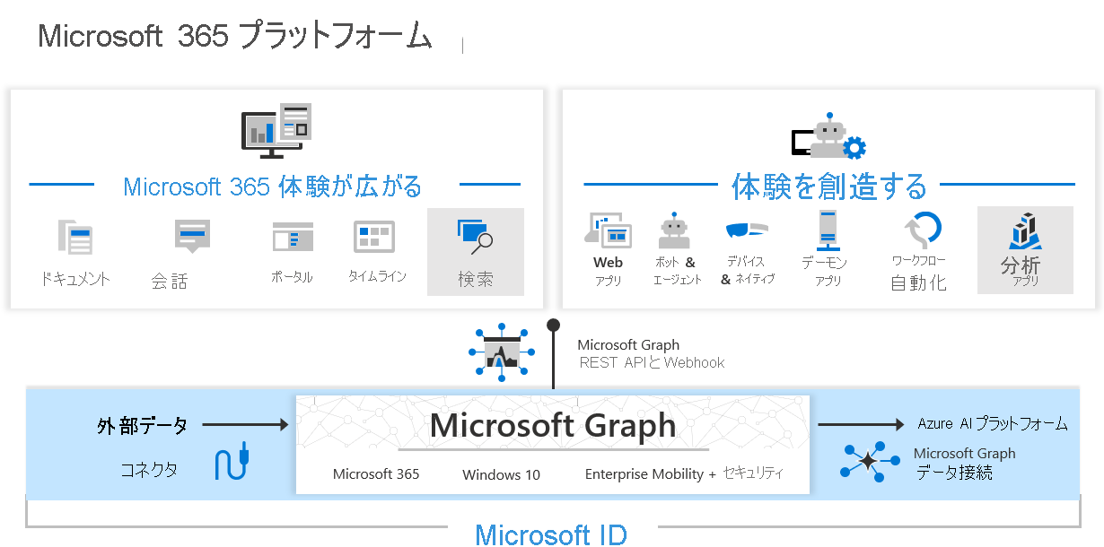 Microsoft Graph、Microsoft Graph データ接続、Microsoft Graph コネクタを使用すると、Microsoft 365 エクスペリエンスを拡張し、インテリジェントなアプリを作成できます。