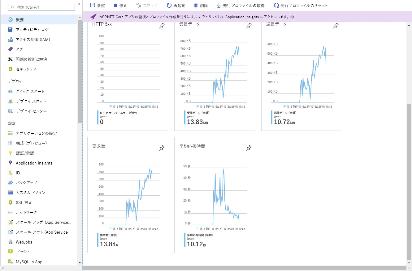 App Service プランの概要ページに表示されるメトリック。