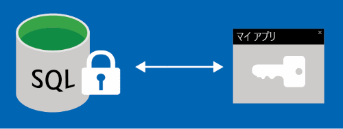 Always Encrypted データベースの例を示す図。