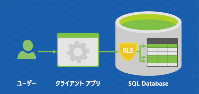 行レベルのセキュリティを使用して、顧客がデータベース テーブル内の行へのアクセスを制御できるようにする方法を示すダイアグラム。