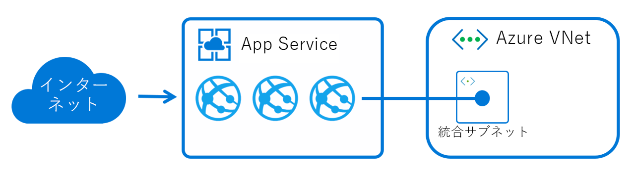 委任されたサブネット内のアドレスで worker ロールに仮想インターフェイスをマウントすることで、Azure アプリケーション サービス統合がどのように機能するかを示す図。