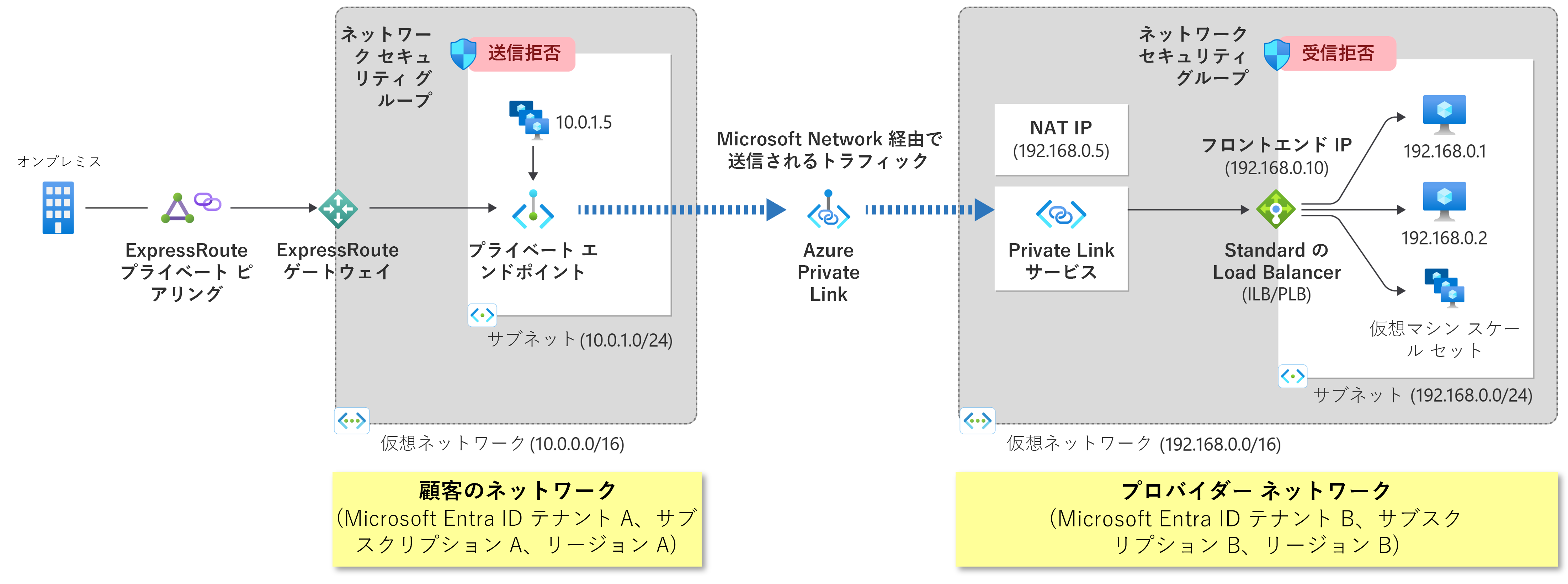 Azure Standard Load Balancer で動作しているサービスで Private Link アクセスを有効にする方法を示すダイアグラム。