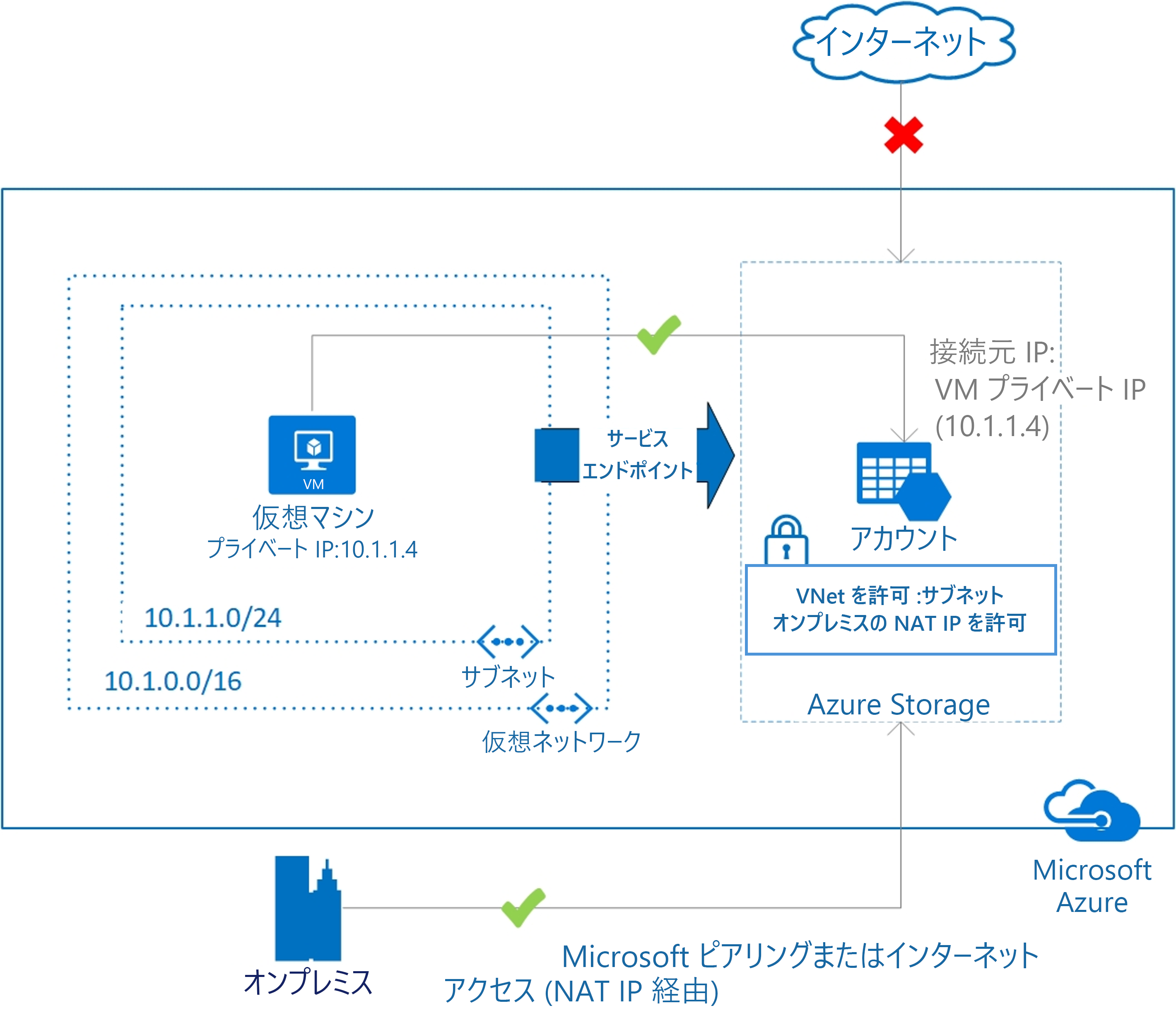 オンプレミス ネットワークから Azure サービス リソースをセキュリティで保護する方法を示す図。