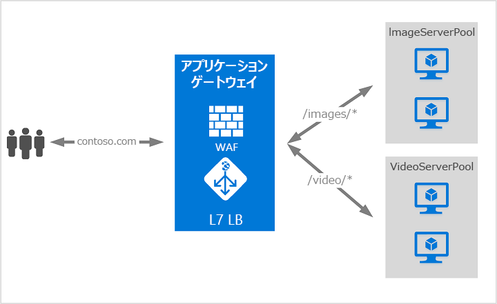 Azure Application Gateway の例を示す図。