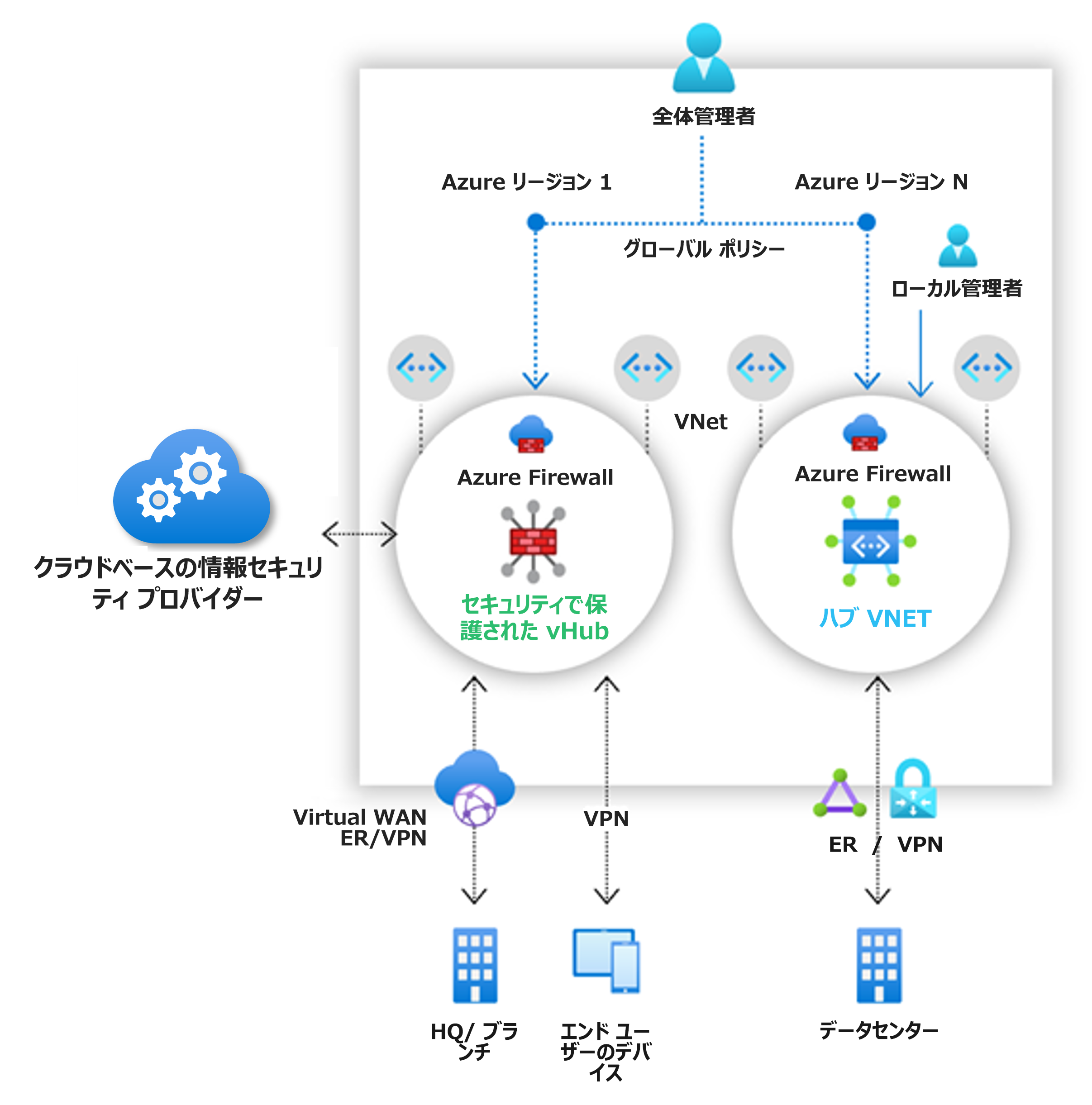 Azure Firewall Manager の例を示す図。