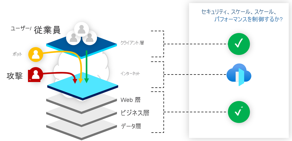 Azure Front Door と Azure Content Development Network の比較を示す図。