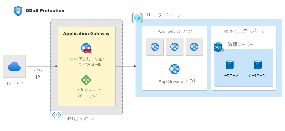 Azure 分散型サービス拒否保護アーキテクチャの例を示す図。