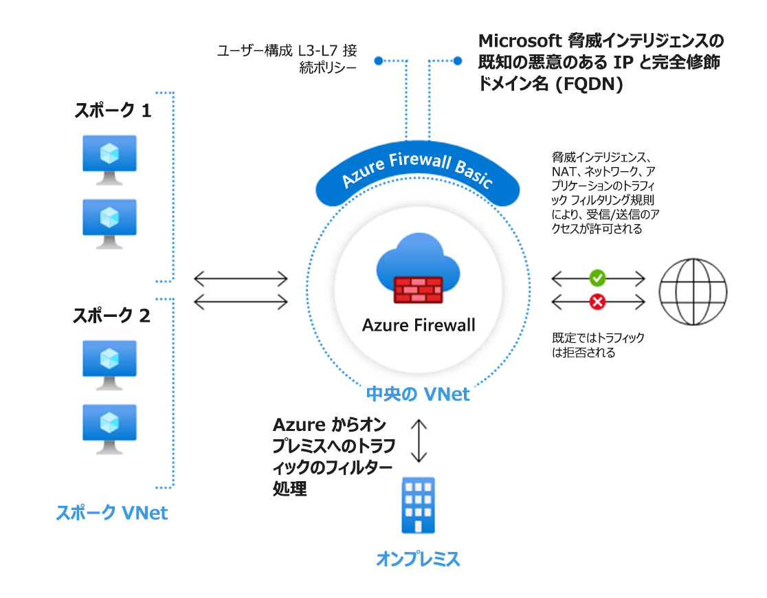 Azure Firewall Basic の例を示す図。