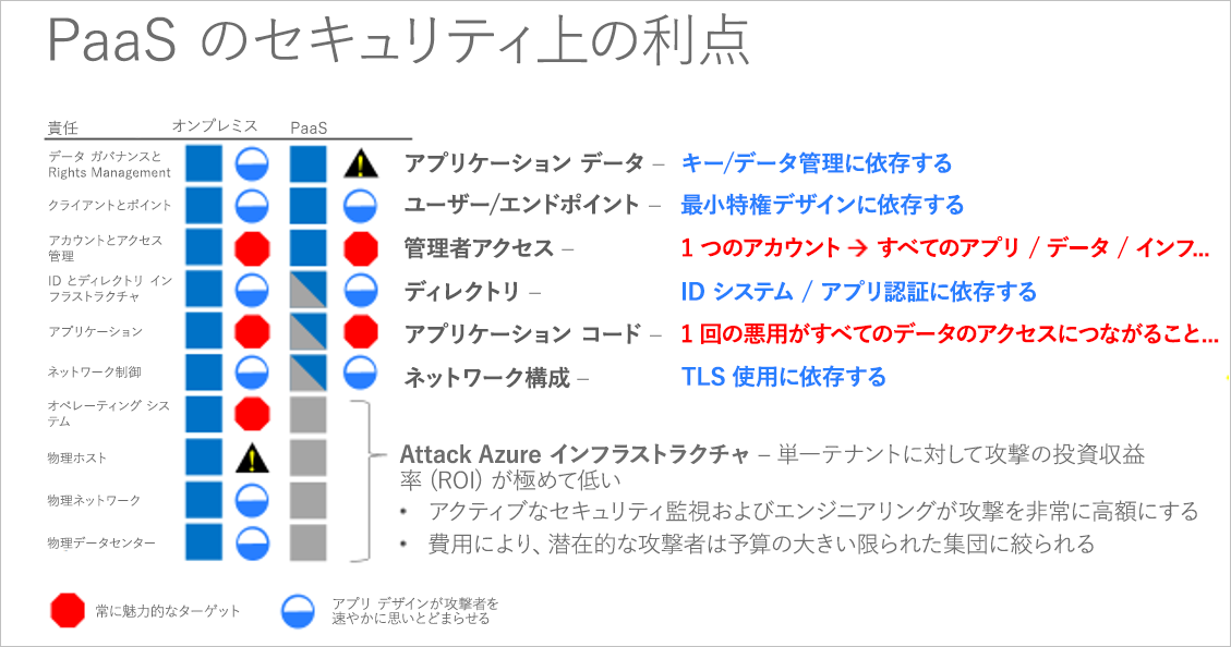 サービス モデルとしてのプラットフォームの利点の例を示す図。