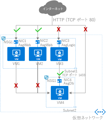 Azure ネットワーク セキュリティ グループとアプリケーション セキュリティ グループの例を示す図。