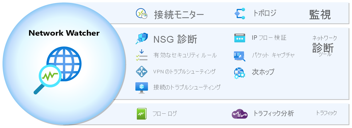 Network Watcher の監視ツールと診断ツールの例を示す図。