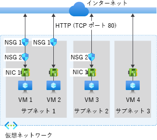 TCP ポート 80 経由のインターネットとの送受信ネットワーク トラフィックを許可するために、ネットワーク セキュリティ グループをデプロイする方法の例を示す図。