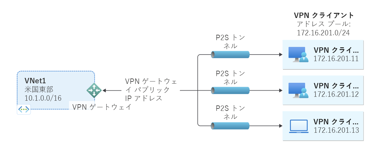 ポイントとサイトの間の仮想プライベート ネットワーク接続の例を示す図。