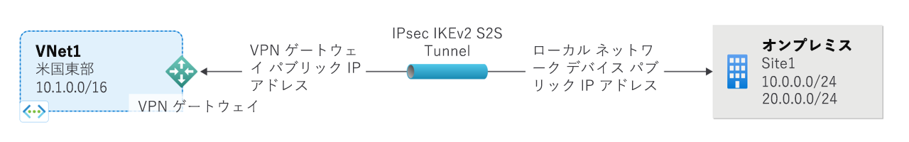 インターネット プロトコルのセキュリティで保護されたトンネル経由のサイト間仮想プライベート ネットワーク ゲートウェイ接続の例を示す図。
