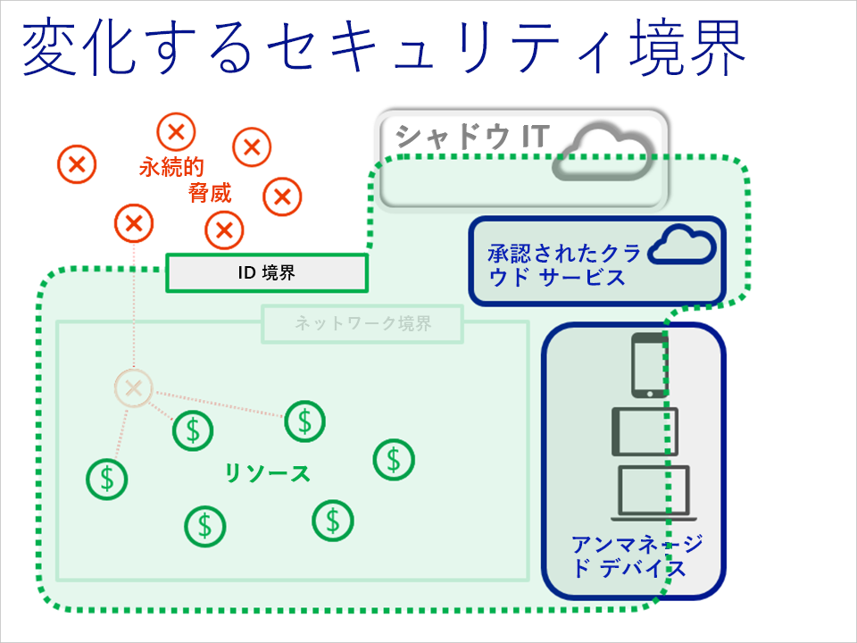 セキュリティ境界がどのようにネットワーク境界から ID 境界へと発展してきたかを示す図。