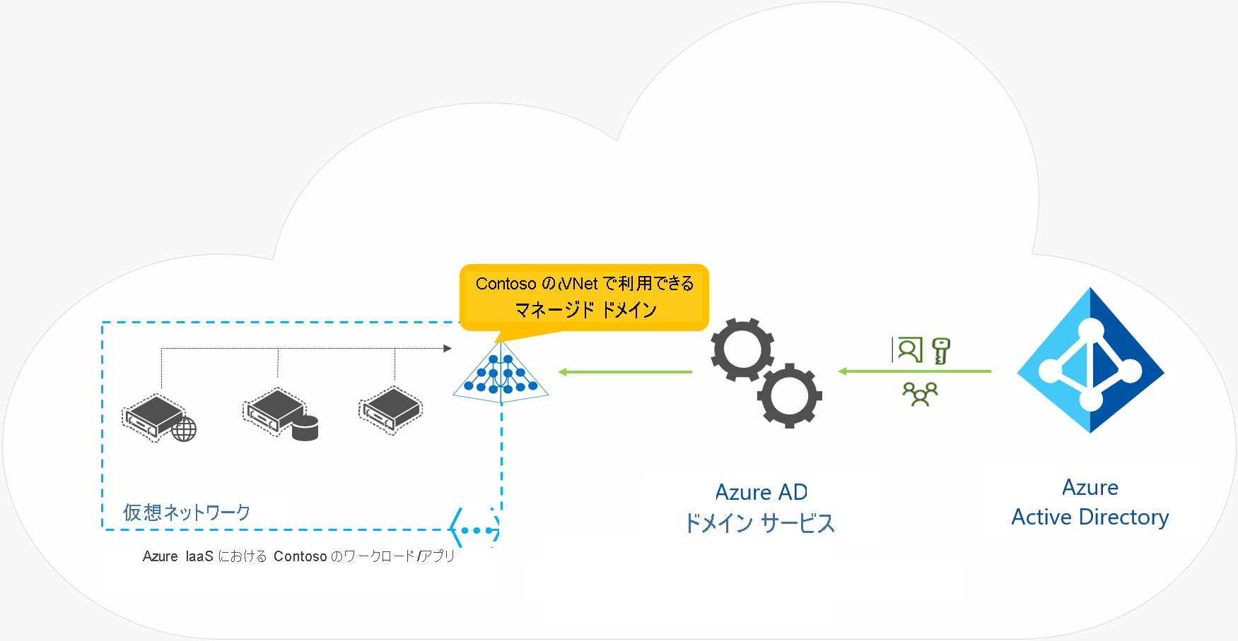 Microsoft Entra Domain Services の概要を示す図。