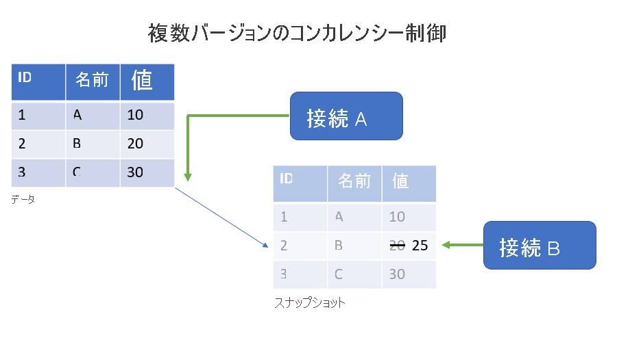 元のデータを読み取る読み取りクエリとスナップショットを更新する書き込みクエリを示す複数バージョンのコンカレンシー制御図の図。