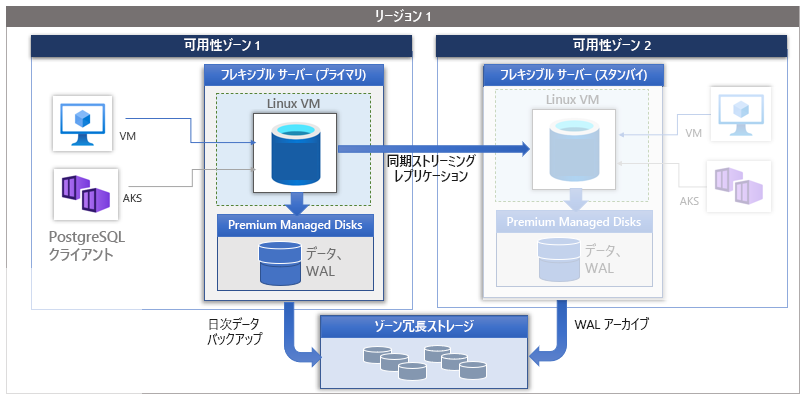 ゾーン冗長高可用性アーキテクチャの概念を示すスクリーンショット。