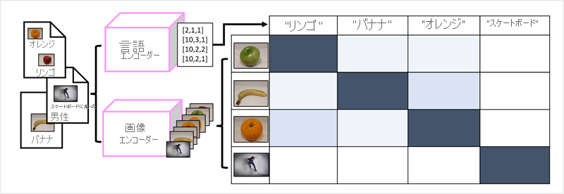 自然言語ベクトルと画像の特徴の関係をカプセル化するマルチモーダル モデルの図。