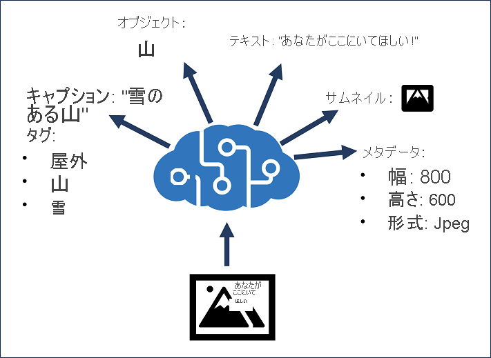 A conceptual image of the Azure AI Vision service