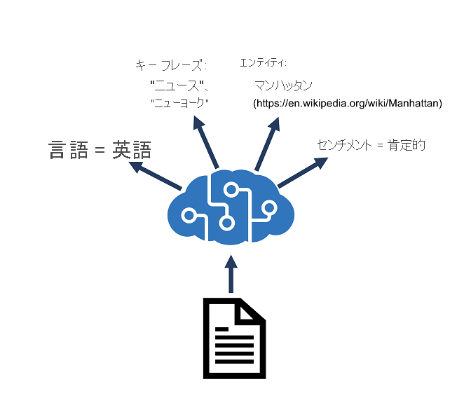 言語検出、キー フレーズ抽出、センチメント分析、名前付きエンティティ認識、エンティティ リンクを実行する Azure AI 言語リソースを示す図。