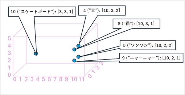 A diagram of tokens plotted on a three-dimensional space.