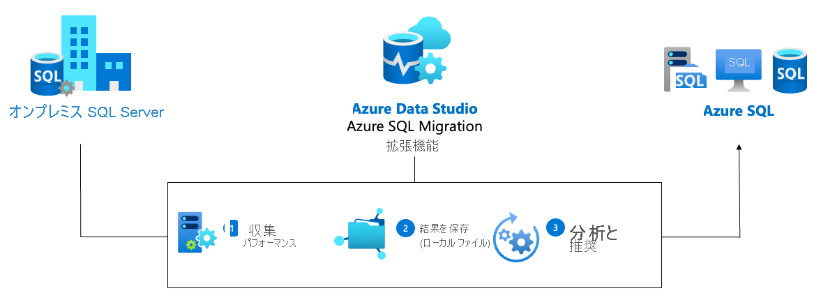 Screenshot of the Azure recommendation architecture.