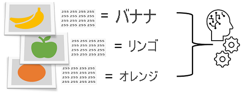 ピクセルを特徴とし、果物をクラスとすることに基づいた写真の分類のスクリーンショット。