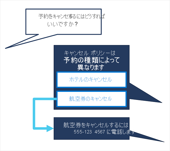 A diagram showing a multi-turn conversation.