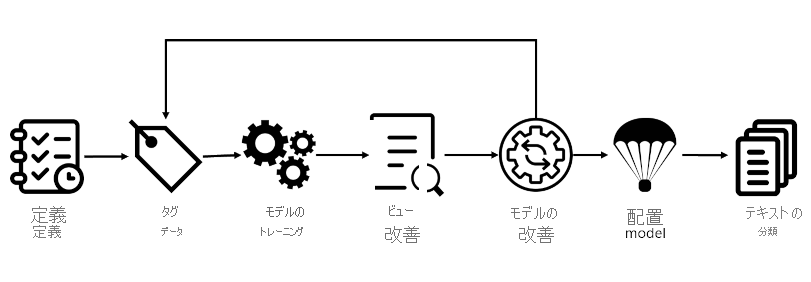 Diagram that shows a life cycle with steps to define labels, tag data, train model, view model, improve model, deploy model, and classify text.