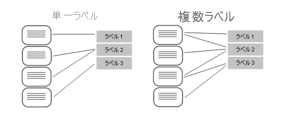 単一ラベルと複数ラベルの分類でのドキュメントからラベルへのマップを示す概念図、