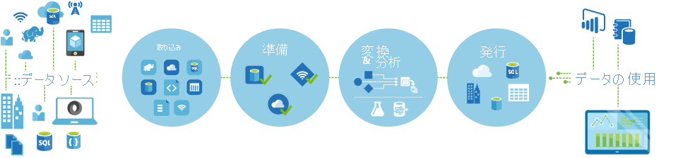 Data Factory プロセス