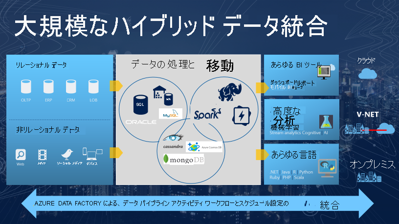 Data Factory プラットフォーム