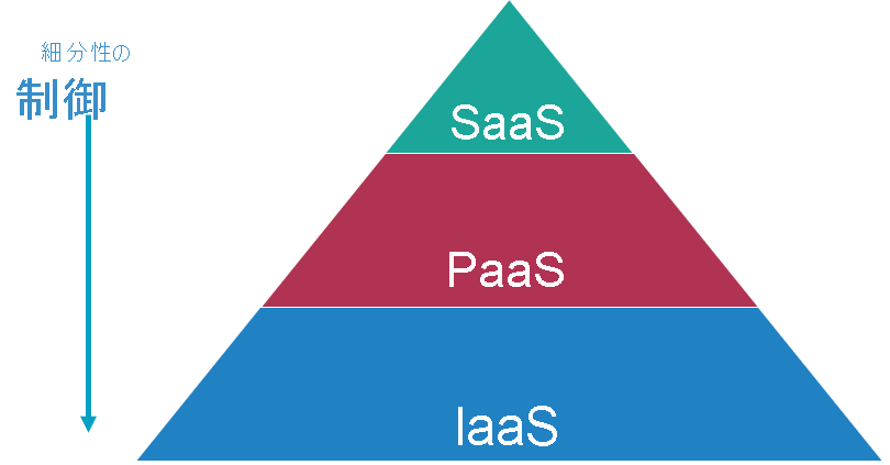 SaaS、PaaS、IaaS のオプションの制御の細分性