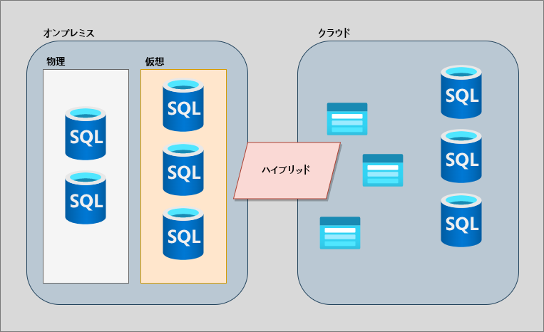 ハイブリッド ソリューションによってブリッジされるオンプレミスのインフラストラクチャとクラウド インフラストラクチャを示す図。