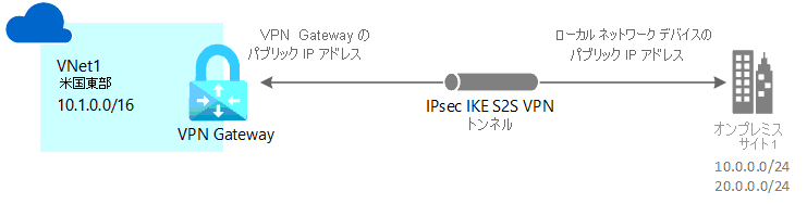 Azure へのサイト間 VPN Gateway を示す接続図。