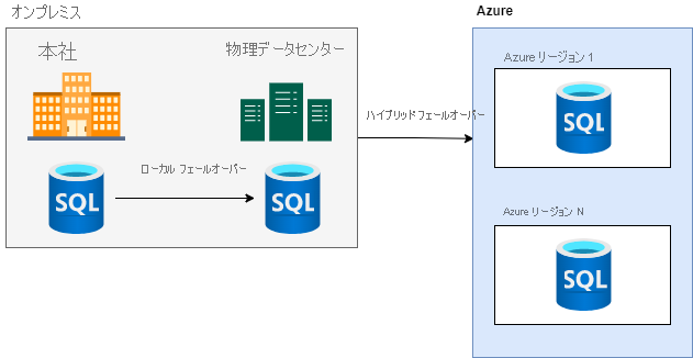 本社から物理データ センターへのローカル フェールオーバーとオンプレミス ネットワークから Azure へのハイブリッド フェールオーバーを示す図。