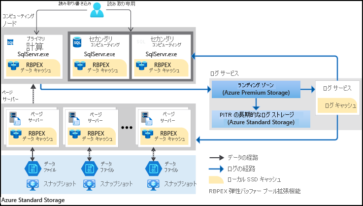 Hyperscale Architecture