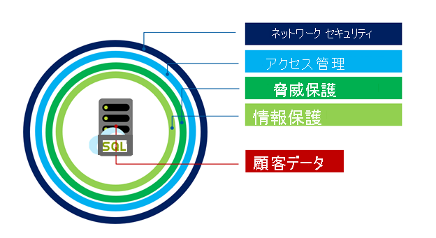 Hyperscale security