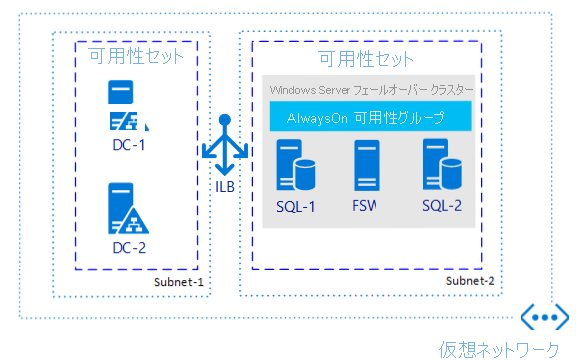 An Availability Group in a single region