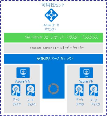 A FCI deployment using Storage Spaces Direct