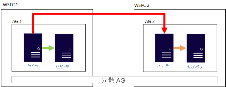 An example distributed AG configuration