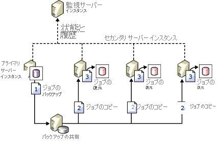 Configuration showing backup, copy, & restore jobs