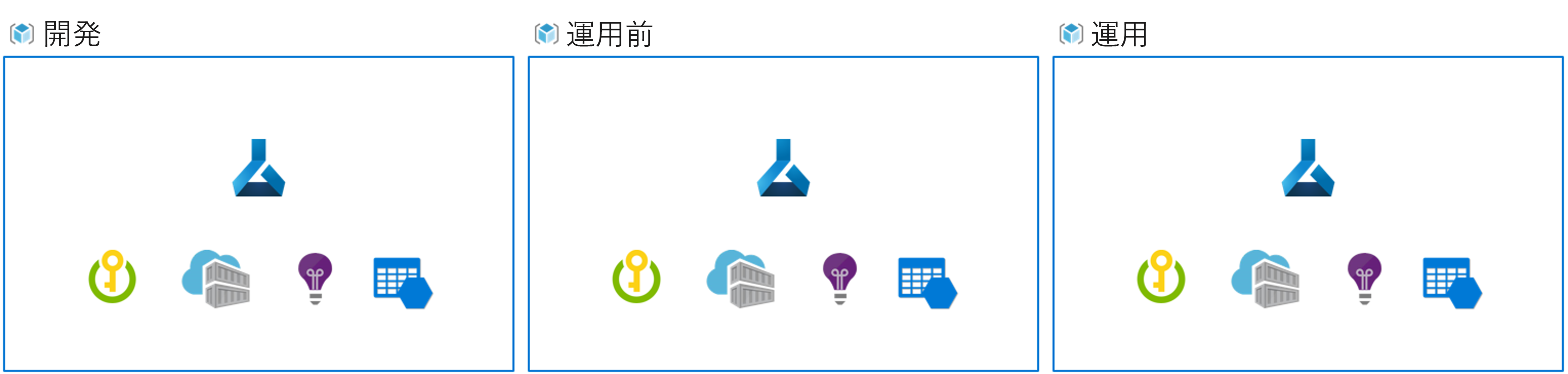 Diagram of multiple Azure Machine Learning workspaces to have multiple environments.