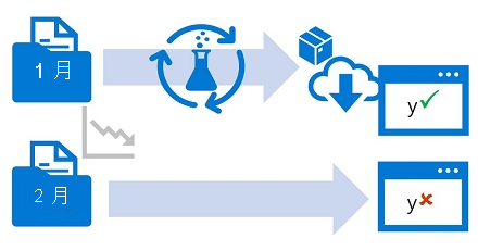 Diagram of different hyperparameter values resulting in different models by performing hyperparameter tuning.