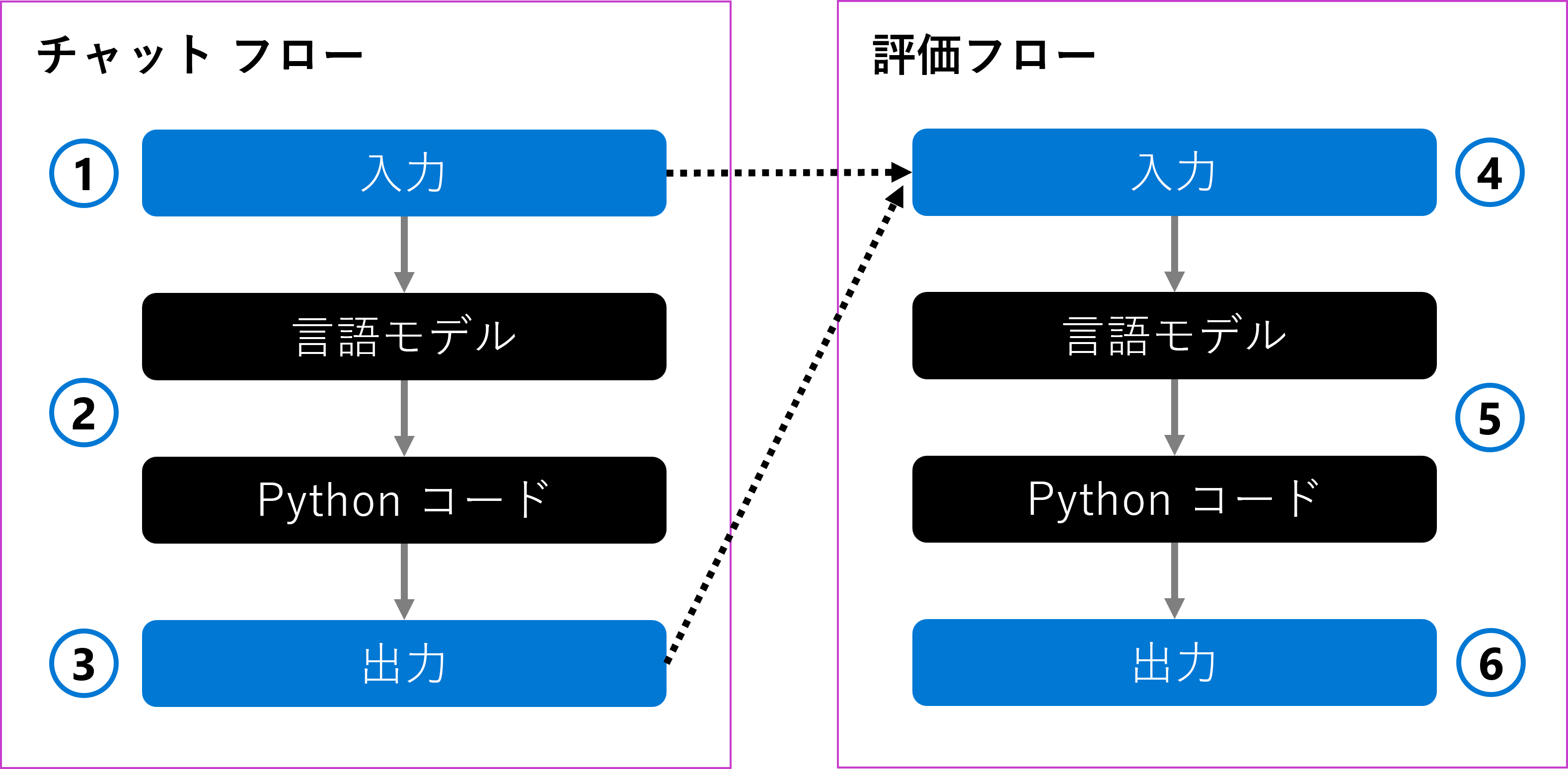 評価フローとチャット フローの比較の図。